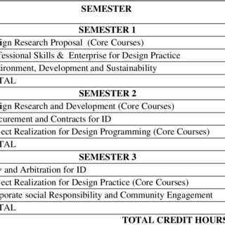 Professional and Core Courses under .